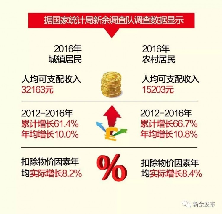 终于整明白了！新余人收入大揭底！对不起看完我要回新余了……